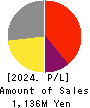 FRUTA FRUTA INC. Profit and Loss Account 2024年3月期