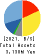 CNS Co.,Ltd. Balance Sheet 2021年May期 CNS Co.,Ltd. Balance Sheet 2021年5月期