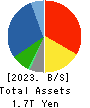 MEDIPAL HOLDINGS CORPORATION Balance Sheet 2023年Mar期 MEDIPAL HOLDINGS CORPORATION Balance Sheet 2023年3月期