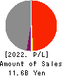 Keifuku Electric Railroad Co.,Ltd. Profit and Loss Account 2022年Mar期 Keifuku Electric Railroad Co.,Ltd. Profit and Loss Account 2022年3月期