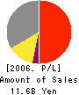 TECMO,LTD. Profit and Loss Account 2006年12月期
