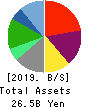 DD GROUP Co., Ltd. Balance Sheet 2019年2月期
