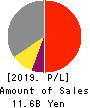 L’attrait Co.,Ltd. Profit and Loss Account 2019年12月期