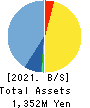 AI,Inc. Balance Sheet 2021年Mar期 AI,Inc. Balance Sheet 2021年3月期