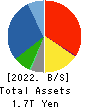 MEDIPAL HOLDINGS CORPORATION Balance Sheet 2022年Mar期 MEDIPAL HOLDINGS CORPORATION Balance Sheet 2022年3月期