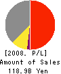 THE JAPAN GENERAL ESTATE CO.,LTD. Profit and Loss Account 2008年3月期