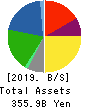 EDION Corporation Balance Sheet 2019年Mar期 EDION Corporation Balance Sheet 2019年3月期