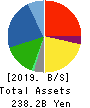KAMEI CORPORATION Balance Sheet 2019年3月期