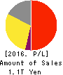 Otsuka Holdings Co.,Ltd. Profit and Loss Account 2016年Dec期 Otsuka Holdings Co.,Ltd. Profit and Loss Account 2016年12月期