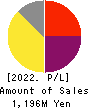 GFA Co., Ltd. Profit and Loss Account 2022年3月期