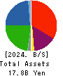 T.O. Holdings CO.,LTD. Balance Sheet 2024年May期 T.O. Holdings CO.,LTD. Balance Sheet 2024年5月期