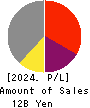 gumi Inc. Profit and Loss Account 2024年4月期