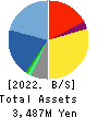 gooddays holdings,Inc. Balance Sheet 2022年3月期