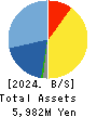 SK JAPAN CO.,LTD. Balance Sheet 2024年2月期