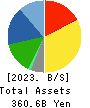 SUNDRUG CO.,LTD. Balance Sheet 2023年Mar期 SUNDRUG CO.,LTD. Balance Sheet 2023年3月期