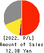 ICHIKAWA CO.,LTD. Profit and Loss Account 2022年3月期