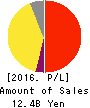 Amaze Co.,Ltd. Profit and Loss Account 2016年Nov期 Amaze Co.,Ltd. Profit and Loss Account 2016年11月期