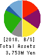 UNITED&COLLECTIVE CO.LTD. Balance Sheet 2018年Feb期 UNITED&COLLECTIVE CO.LTD. Balance Sheet 2018年2月期