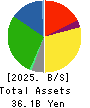 LOGINET JAPAN CO.,LTD. Balance Sheet 2025年Mar期 LOGINET JAPAN CO.,LTD. Balance Sheet 2025年3月期