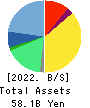 BayCurrent, Inc. Balance Sheet 2022年2月期