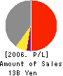 LANDCOM Corporation Profit and Loss Account 2006年12月期