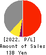 TOKYO THEATRES COMPANY,INCORPORATED Profit and Loss Account 2022年Mar期 TOKYO THEATRES COMPANY,INCORPORATED Profit and Loss Account 2022年3月期