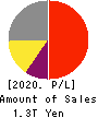 Nintendo Co.,Ltd. Profit and Loss Account 2020年3月期