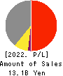 Japan Engine Corporation Profit and Loss Account 2022年Mar期 Japan Engine Corporation Profit and Loss Account 2022年3月期