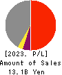 CHITA KOGYO CO.,LTD. Profit and Loss Account 2023年2月期