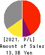 TOKYO THEATRES COMPANY,INCORPORATED Profit and Loss Account 2021年Mar期 TOKYO THEATRES COMPANY,INCORPORATED Profit and Loss Account 2021年3月期