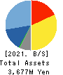 Computer Management Co.,Ltd. Balance Sheet 2021年3月期