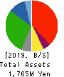 General Oyster,Inc. Balance Sheet 2019年3月期