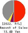 CHITA KOGYO CO.,LTD. Profit and Loss Account 2022年2月期