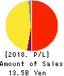 Direct Marketing MiX Inc. Profit and Loss Account 2018年12月期