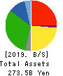 COSMOS Pharmaceutical Corporation Balance Sheet 2019年May期 COSMOS Pharmaceutical Corporation Balance Sheet 2019年5月期
