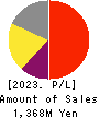 Dawn Corporation Profit and Loss Account 2023年May期 Dawn Corporation Profit and Loss Account 2023年5月期