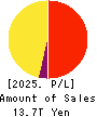NIPPON TELEGRAPH & TELEPHONE CORPORATION Profit and Loss Account 2025年3月期