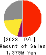bBreak Systems Company, Limited Profit and Loss Account 2023年Jun期 bBreak Systems Company, Limited Profit and Loss Account 2023年6月期