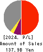 IINO KAIUN KAISHA, LTD. Profit and Loss Account 2024年Mar期 IINO KAIUN KAISHA, LTD. Profit and Loss Account 2024年3月期