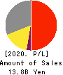 LITALICO Inc. Profit and Loss Account 2020年3月期