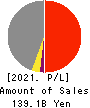 DAIKI ALUMINIUM INDUSTRY CO.,LTD. Profit and Loss Account 2021年Mar期 DAIKI ALUMINIUM INDUSTRY CO.,LTD. Profit and Loss Account 2021年3月期