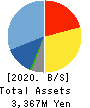 Computer Management Co.,Ltd. Balance Sheet 2020年3月期