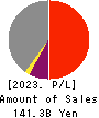 IINO KAIUN KAISHA, LTD. Profit and Loss Account 2023年Mar期 IINO KAIUN KAISHA, LTD. Profit and Loss Account 2023年3月期