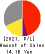 MUTOH HOLDINGS CO.,LTD. Profit and Loss Account 2021年3月期