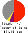IINO KAIUN KAISHA, LTD. Profit and Loss Account 2025年Mar期 IINO KAIUN KAISHA, LTD. Profit and Loss Account 2025年3月期