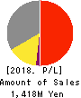 TISC CO.,LTD. Profit and Loss Account 2018年Mar期 TISC CO.,LTD. Profit and Loss Account 2018年3月期