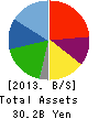 Naikai Zosen Corporation Balance Sheet 2013年Mar期 Naikai Zosen Corporation Balance Sheet 2013年3月期