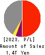 Sumitomo Metal Mining Co.,Ltd. Profit and Loss Account 2023年Mar期 Sumitomo Metal Mining Co.,Ltd. Profit and Loss Account 2023年3月期