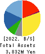 MURAKI CORPORATION Balance Sheet 2022年3月期