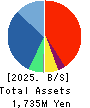 KUBOTEK CORPORATION Balance Sheet 2025年Mar期 KUBOTEK CORPORATION Balance Sheet 2025年3月期